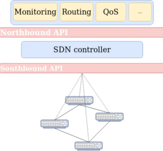 Figure 2.4: General overview of the SDN architectural components