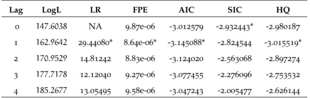 Table 1 : Lag Lenght Criteria