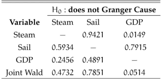 Table 2 : Granger Linear Causality Tests