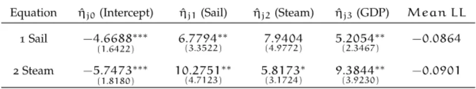 Table 4 : MTD Probit Estimation