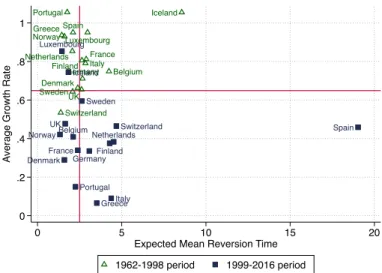 Figure 5 : Scatter plot for positive deviations from the mean