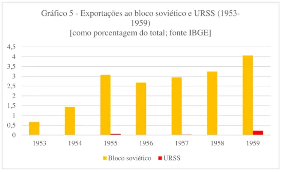 Gráfico 5 - Exportações ao bloco soviético e URSS (1953- (1953-1959)