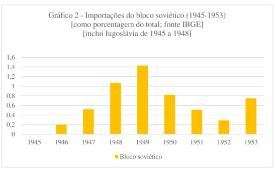 Gráfico 2 - Importações do bloco soviético (1945-1953) [como porcentagem do total; fonte IBGE]