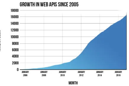Figura 1.4: Crescimento do número de APIs públicas disponibilizadas 1 .
