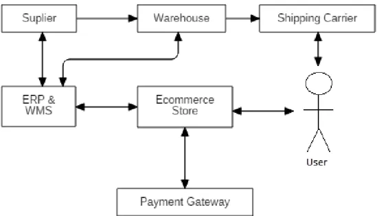 Figura 2.1: Exemplo do ecossistema de um negócio online.