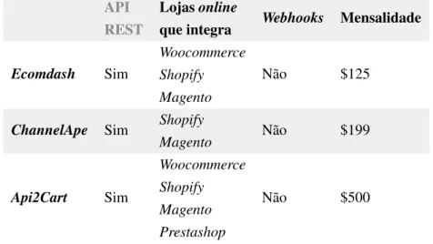 Tabela 2.2: Análise comparativa das diferentes opções para mashup de lojas online de ecommerce.