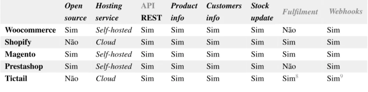 Tabela 2.3: Análise comparativa das APIs das diferentes lojas online de ecommerce.