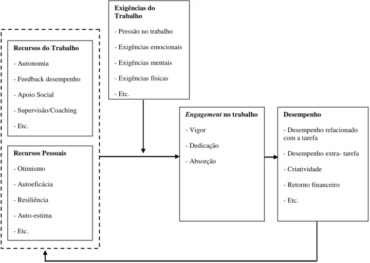 Figura 1.1. Modelo Job-demands Resources (JD-R) (Bakker &amp; Demerouti, 2007, 2008)