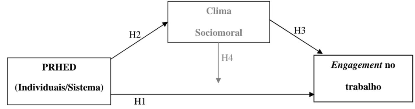 Figura 1.3. Modelo teórico e representação das hipóteses em estudo