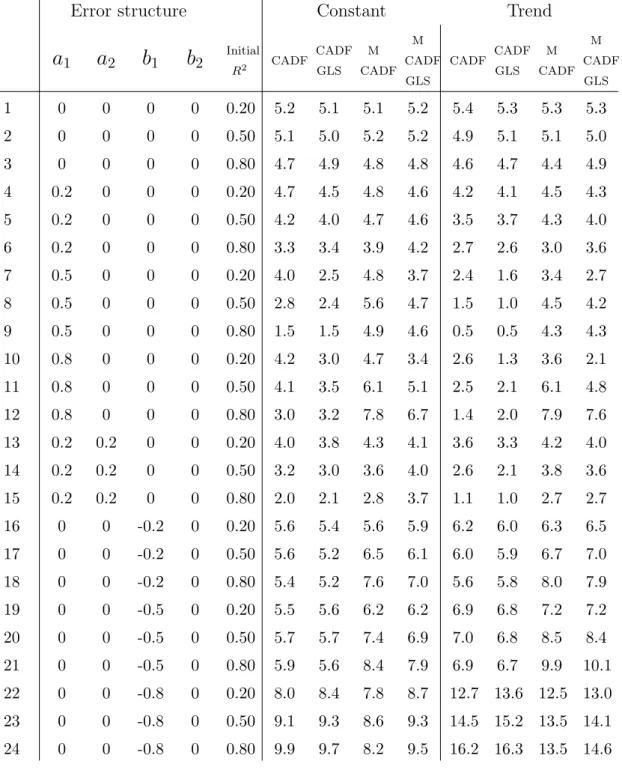 Table 2.4.2: Finite sample size for unit root tests considering nominal size of 5 per cent, T = 100
