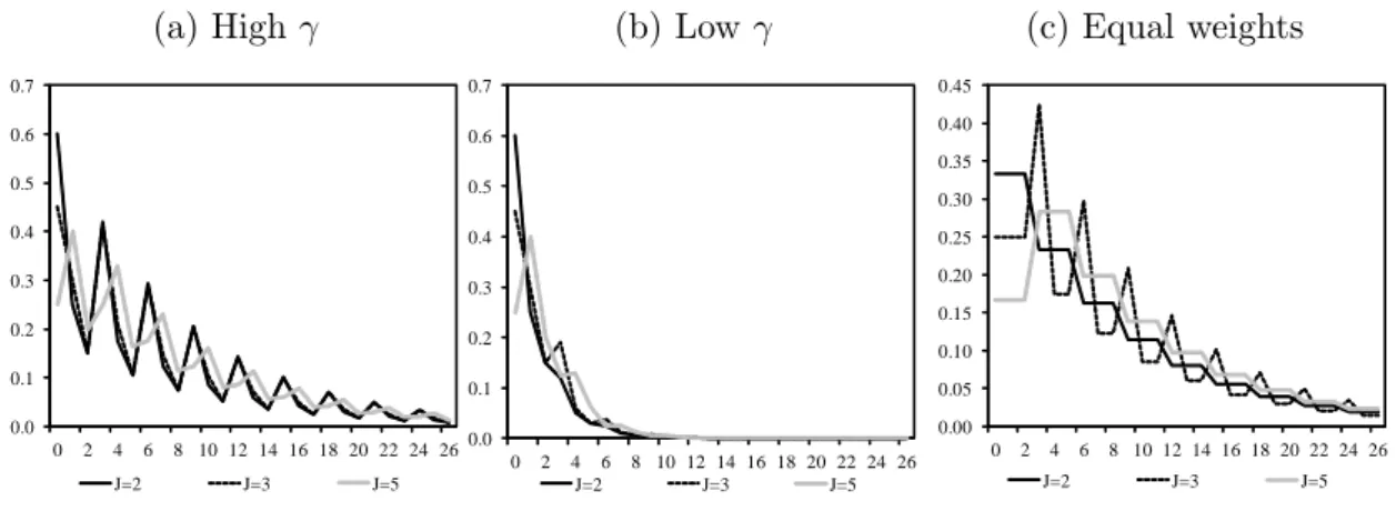 Figure 1.1: Simulated sequences of the coefficients associated with x (3) t and its lags Note: In panels 1.1a and 1.1b the assumptions for the B i coefficients are the following: if J = 2, B 0 = 0.60, B 1 = 0.25 and B 2 = 0.15; if J = 3, B 0 = 0.45, B 1 = 
