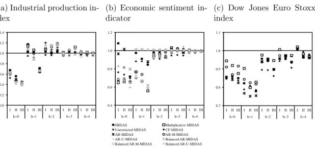 Figure 1.6: Relative RMSFE of MIDAS regressions compared to an AR benchmark (a) Industrial production