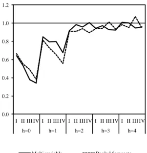Figure 1.10: MIDAS models: pooled forecasts vs. multi-variable models - for each forecast horizon, relative RMSFE against an AR benchmark