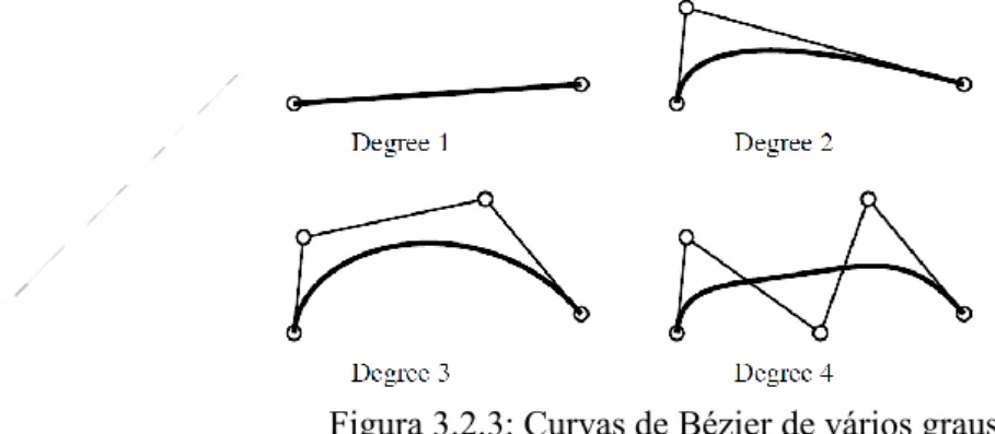 Figura 3.2.3: Curvas de Bézier de vários graus 