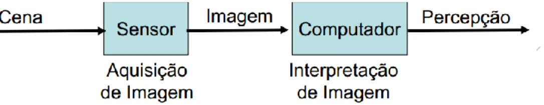 Figura 3.4.1: Etapas na aquisição de informação em Visão por Computador (imagem  adaptada de [11]) 