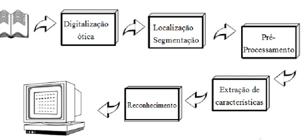 Figura 3.4.12: Componentes de um sistema de Optical character recognition. (imagem  adaptada de [17]) 