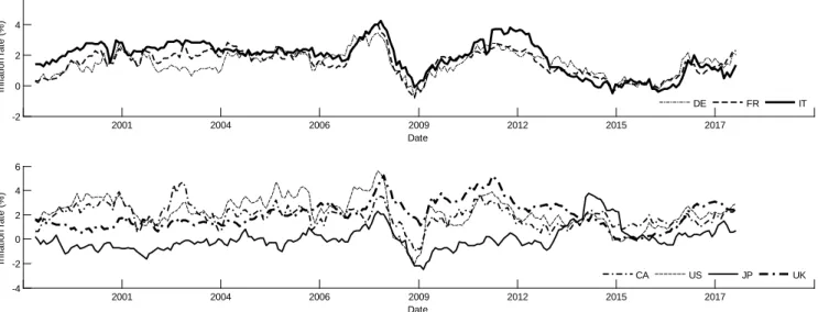 Figure 2.2 - Evolution of inflation of the G7 from 1999 to mid-2018 