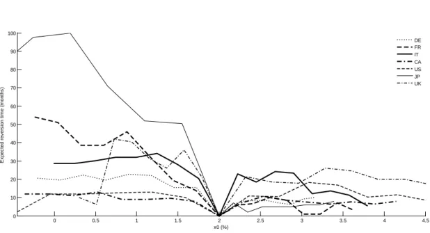 Figure 2.3 - Expected time curves from 1999 to mid-2018 