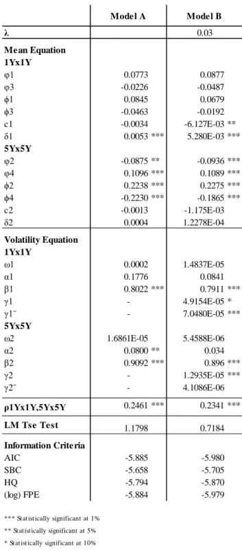 Table 3.4 - VAR-X-CCC-GARCH models estimates for the period from 2008.07 to 2014.07 