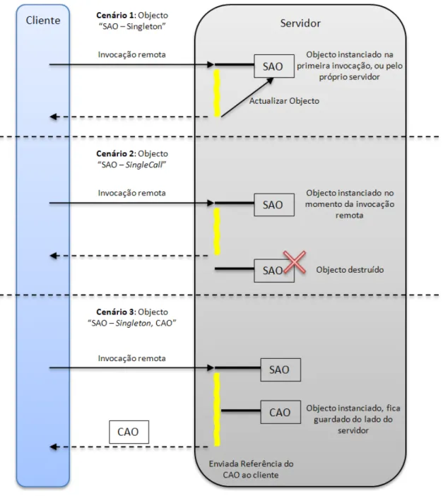 Figura 3.1: Tipos de activac¸˜ao