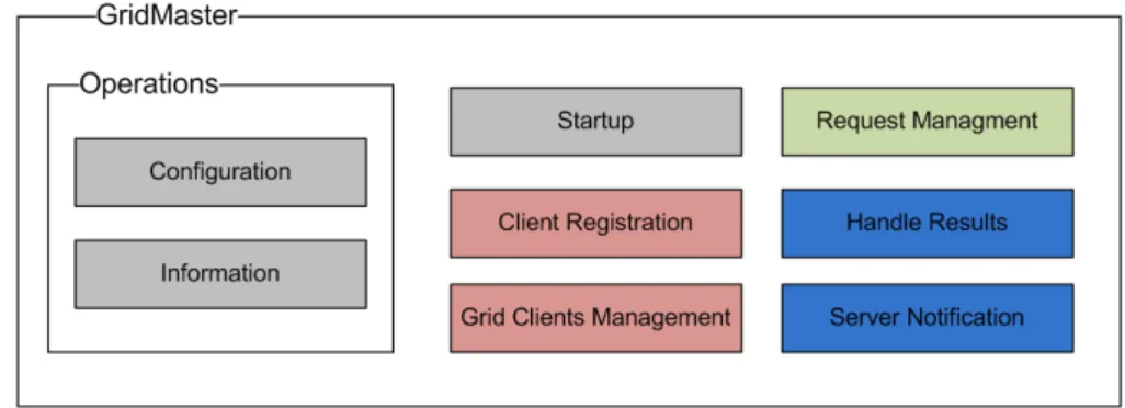 Figura 4.6: Composic¸˜ao do componente GridMaster