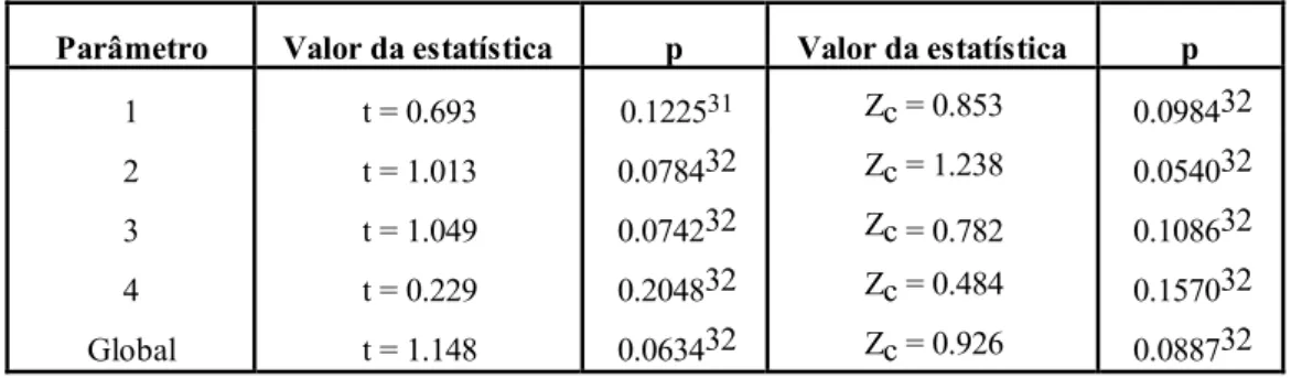 Figura 5.2 : Evolução da classificação média do parâmetro 1 (organização estrutural do  texto) dos grupos regular e da experiência do pré-teste para o pós-teste 