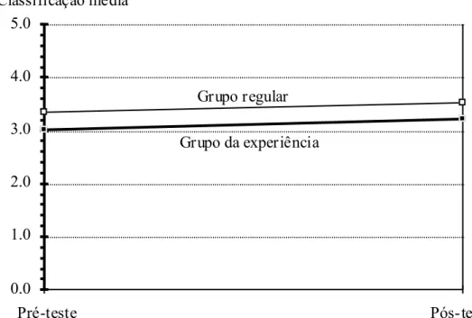 Figura 5.5 : Evolução da classificação média do parâmetro 4 (domínio da língua) dos  grupos regular e da experiência do pré-teste para o pós-teste 