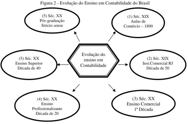 Figura 2 - Evolução do Ensino em Contabilidade do Brasil 