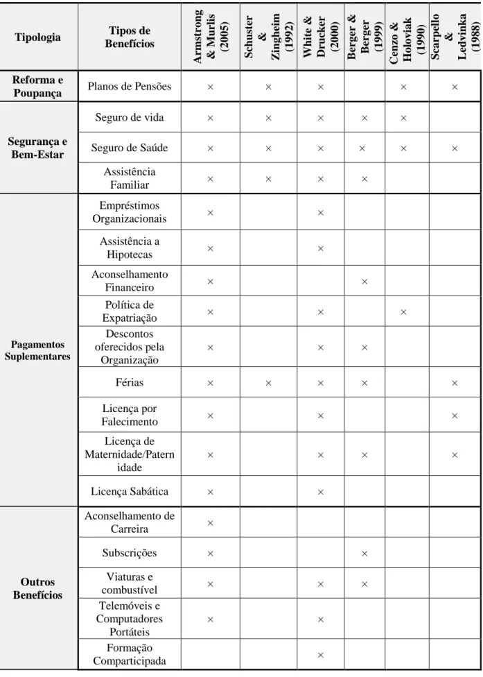 Tabela I -Os diferentes Benefícios de acordo com a literatura