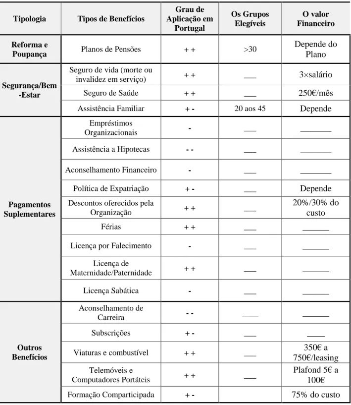 Tabela II - Principais Características dos Benefícios em Portugal (Estudo Piloto)
