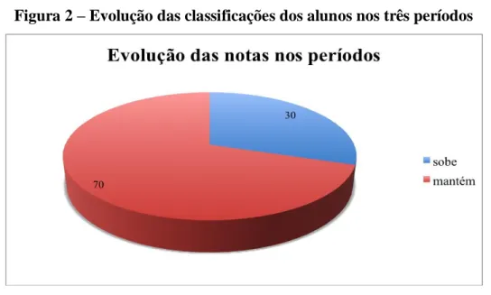 Figura 2 – Evolução das classificações dos alunos nos três períodos  