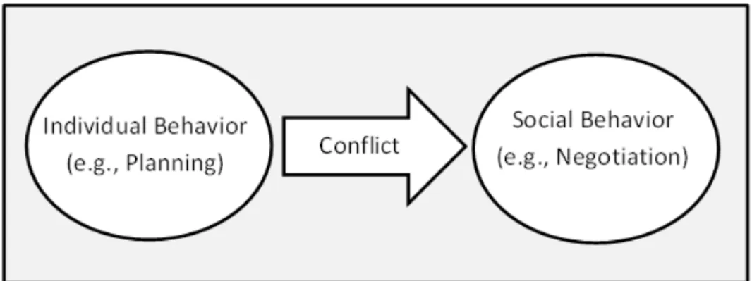 Figure 1.1: Conflict as the foundation for the Individual-Social behavior connection