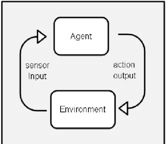 Figure 2.1: An agent interacting with and environment