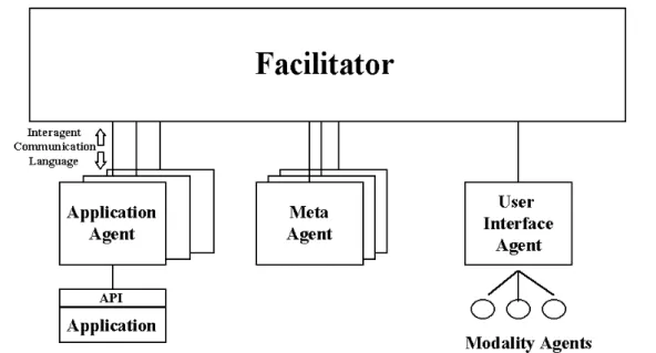 Figure 2.3: OAA System Structure [25]