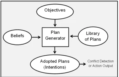 Figure 3.1: The Belief-Desire-Intention architecture