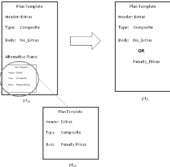 Figure 3.4: Expansion of alternative plan templates