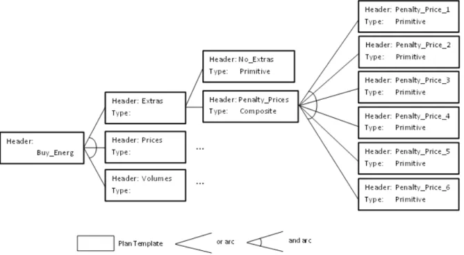 Figure 3.5: A partially composed plan with alternative plans expanded