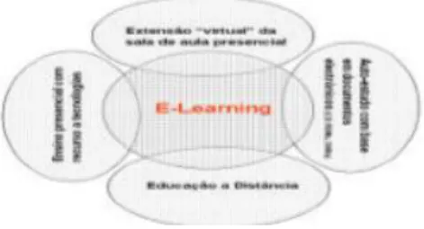 Figura 2 - Vertentes de utilização das tecnologias de informação e comunicação na educação 