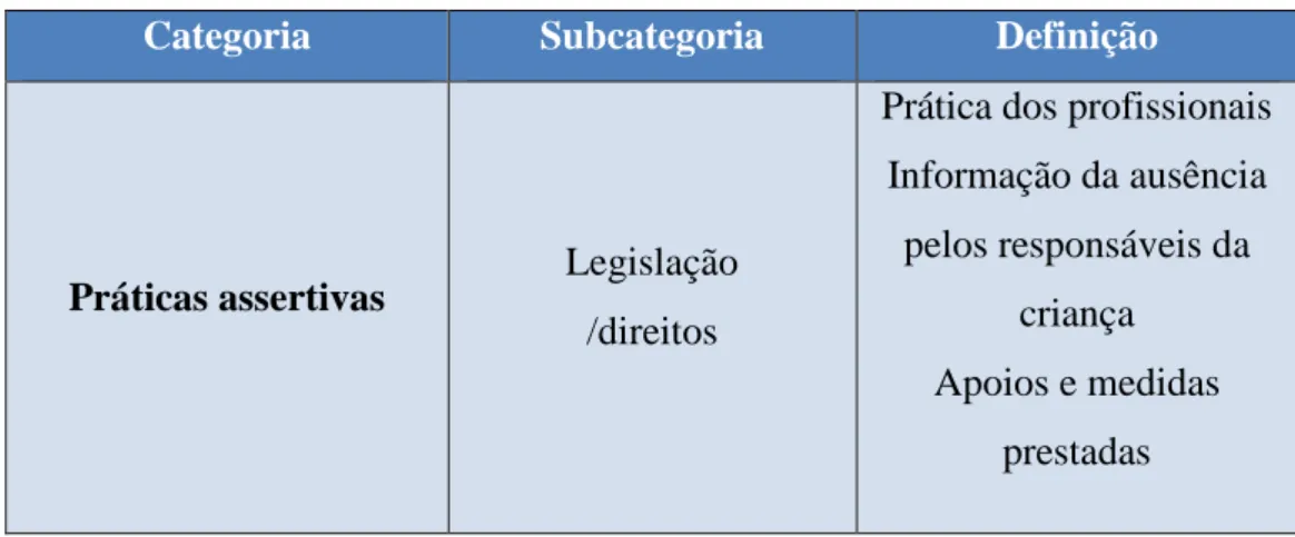 Tabela 4 – Categorias relacionadas com os objetivos e questões do bloco II 