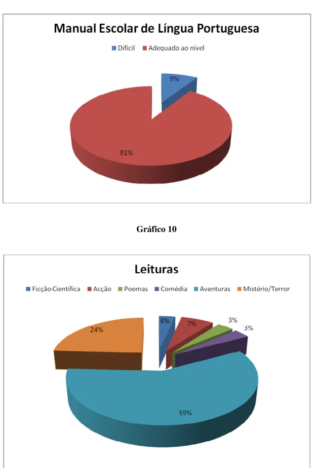 Gráfico 10 