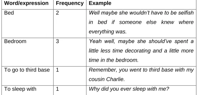 Table 2- Euphemism for the word sex in Friends (raw frequency): 