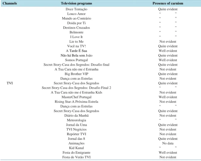 Table 2. Evidence of the carnist ideology in Portuguese television programs (Channels: TVI, SIC, RTP) in 2013 and 2014