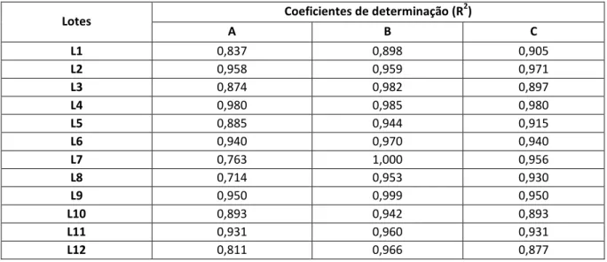 Tabela X – Comparação dos coeficientes de determinação de cada lote de óleo de girassol.