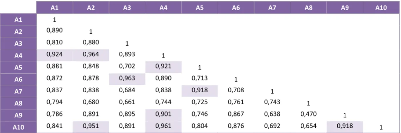 Tabela XXIV – Determinação do coeficiente de correlação de Pearson entre lotes (±1 σ ), do óleo de amendoim