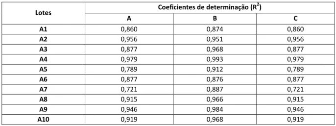 Tabela XXVI – Comparação dos coeficientes de determinação de cada lote de óleo de amendoim.