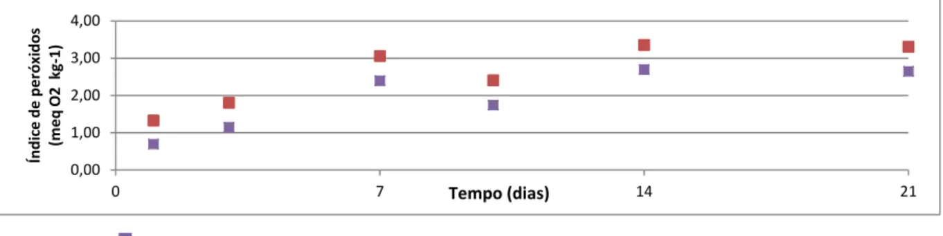 Figura 17 – Evolução média do índice de peróxidos ao longo de 21 dias de permanência na estufa