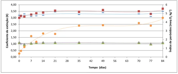 Figura 18 – Evolução média dos coeficientes de extinção e do índice de peróxidos do óleo de girassol