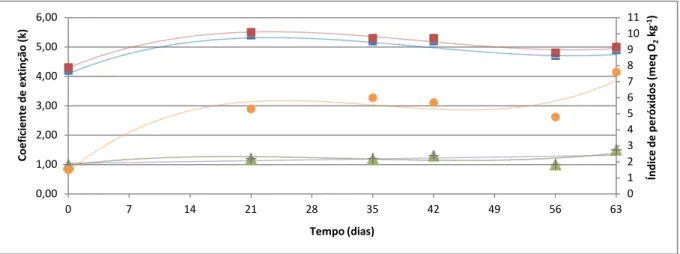 Figura 20 – Evolução média dos coeficientes de extinção e do índice de peróxidos do óleo girassol spray 