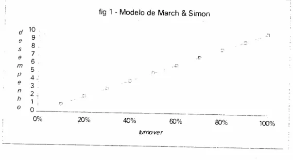 fig 1 - Modelo de March &amp; Simon d 10 e 9 s 7 _8. 6 m 5.e fJ 4 .: e 3. L.,.. hn o O --1 C1 ~ _ -----------------