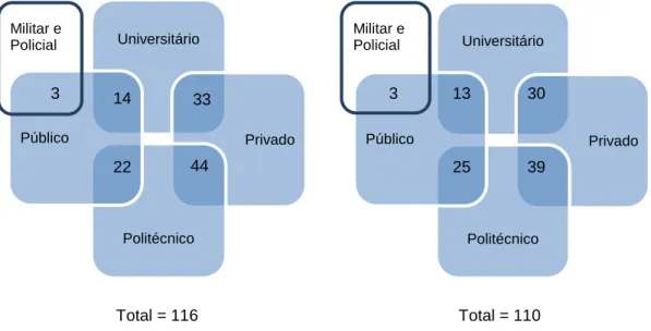 Figura 6.1.1 – Instituições no ano letivo 2013/2014  Figura 6.1.2 – Instituições no ano letivo 2015/2016 